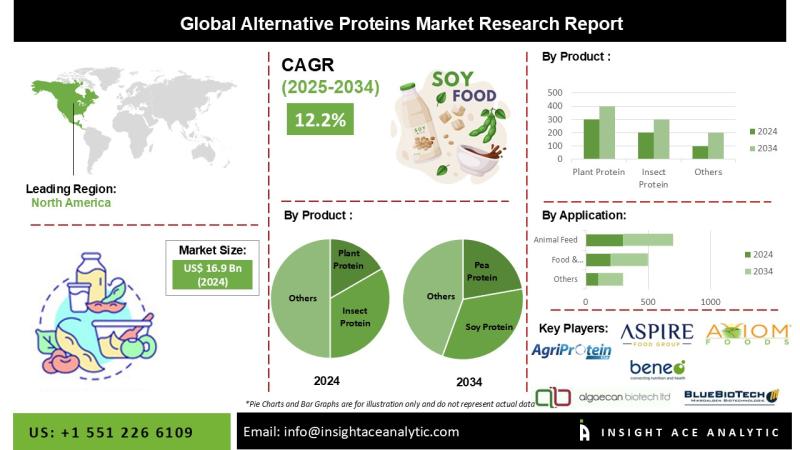 Alternative Proteins Market Growth and Restrain Factors Analysis Report