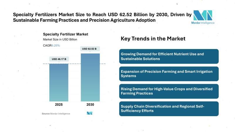 Specialty Fertilizers Market Size to Reach USD 62.52 Billion by 2030, Driven by Sustainable Farming Practices and Precision Agriculture Adoption