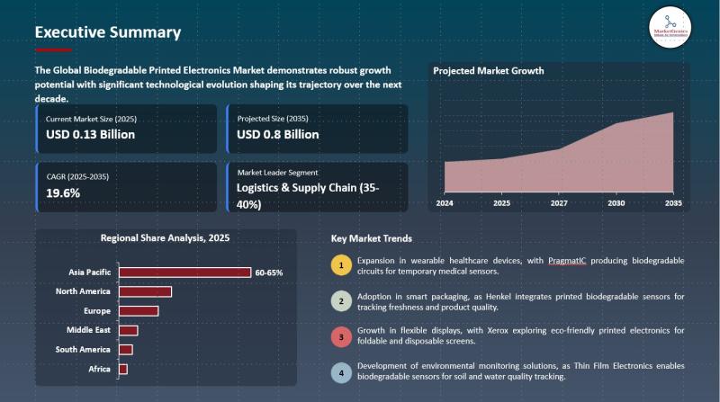 Biodegradable Printed Electronics Market Likely to Surpass USD 0.8 Billion by 2035