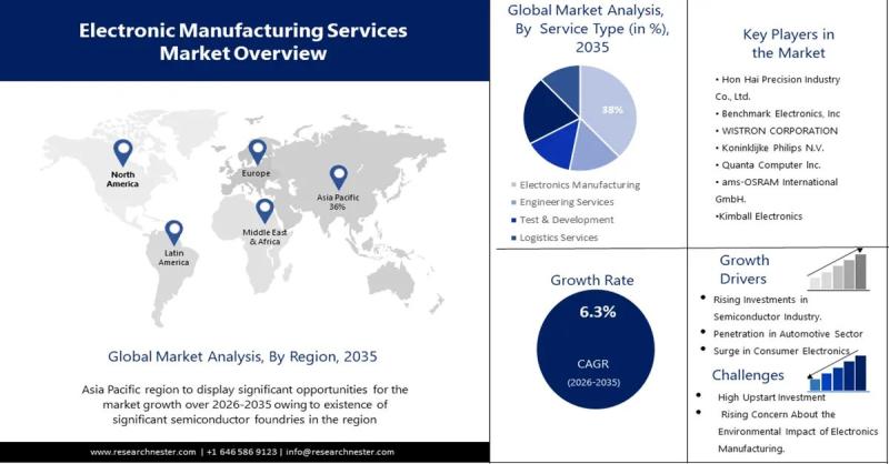 Global Electronic Manufacturing Services (EMS) Market: Top Trends, Opportunities, and Regional Insights