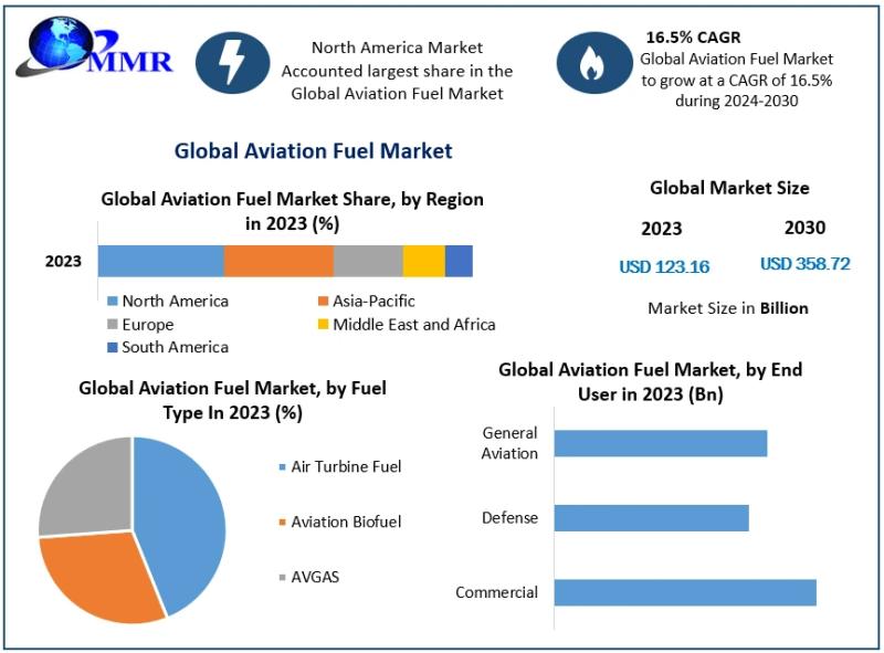 Aviation Fuel Market Latest Innovations, Drivers and Industry Key Events 2030.