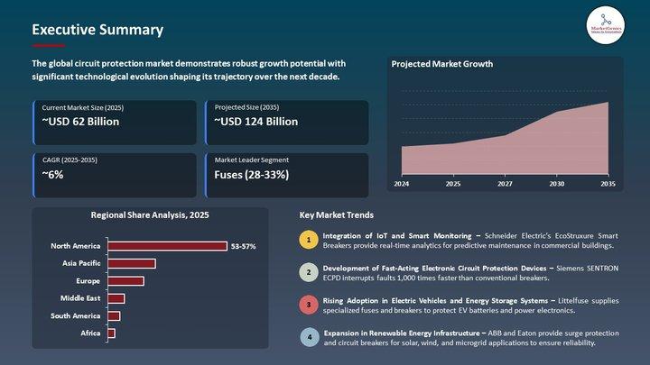 Circuit Protection Market Forecast 2035 | Key Driver, Restraint, and Growth Opportunity
