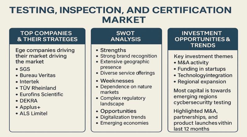 Testing, Inspection, and Certification Market: Competitive Landscape, Key Players & Investment Insights