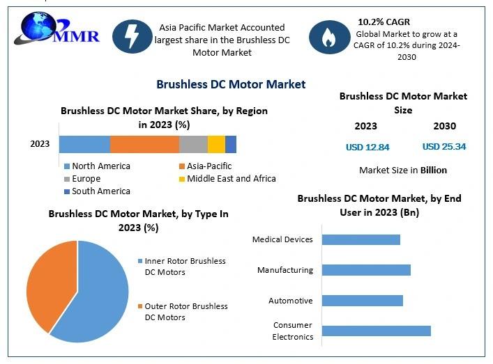 Brushless DC Motors Market Outlook and Future Trends (Expected to Reach USD 25.34 Billion by 2030)