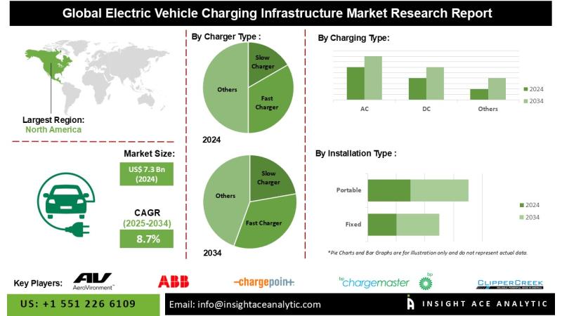 Electric Vehicle Charging Station Market Exclusive Report on Current Trends and Future Insights