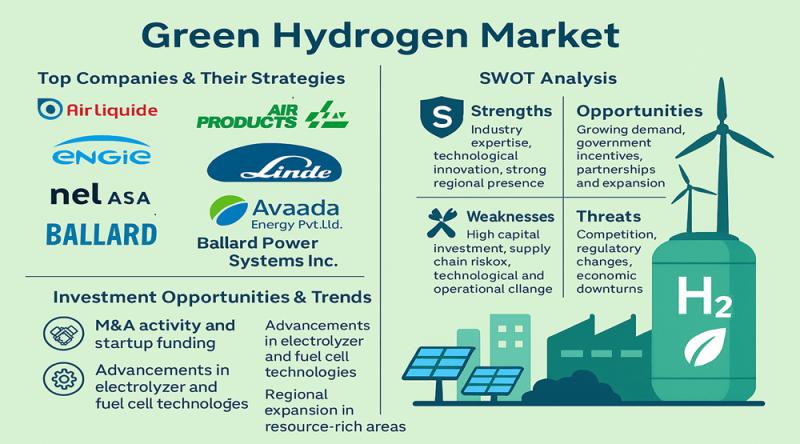 Green Hydrogen Market Analysis: Top Companies, SWOT Insights & Growth Opportunities