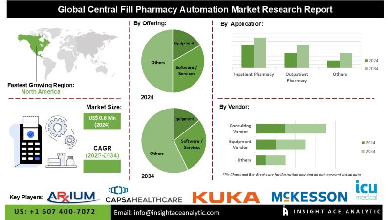 Central Fill Pharmacy Automation Market Insights Reveal Increasing Adoption in Hospital Retail and Mail Order Pharmacies