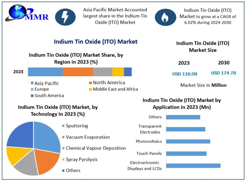 Indium Tin Oxide (ITO) Market Projected to Reach US $ 164.92 Million by 2030 at a CAGR of 6.02% | Transparent Conductive Films Growth Opportunity