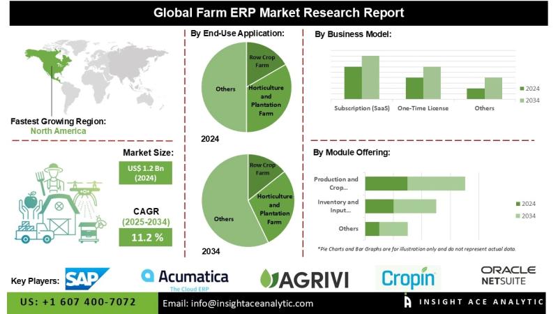 Farm ERP Market Trends Fueled by Mobile-Enabled ERP Systems and Real-Time Crop Monitoring Modules