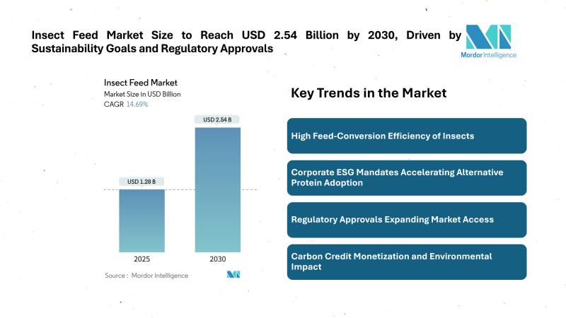 Insect Feed Market Size to Reach USD 2.54 Billion by 2030, Driven by Sustainability Goals and Regulatory Approvals