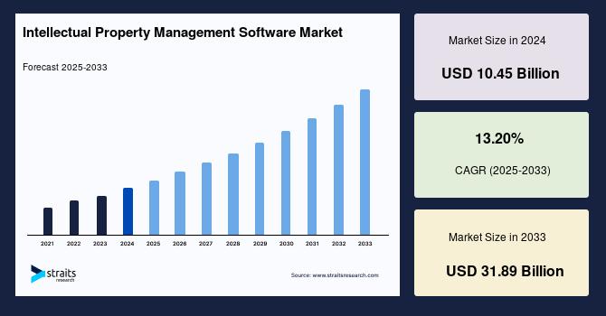 Intellectual Property Management Software Market Size Projected to Reach USD 31.89 Billion by 2033