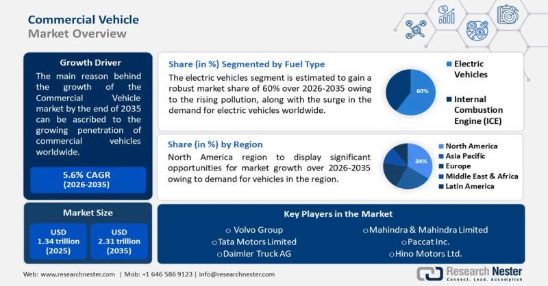 Commercial Vehicles Market Size to Reach USD 2.31 trillion by 2035 | From USD 1.34 trillion in 2025
