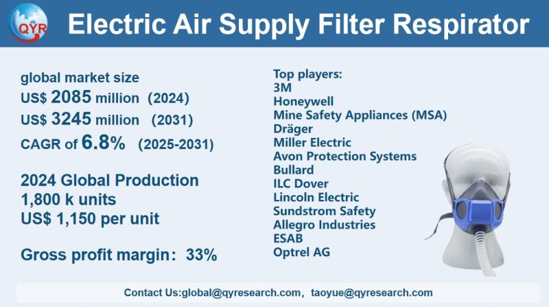 Electric Air Supply Filter Respirator Market Size, Trends, Growth: Global Forecast 2025-2031