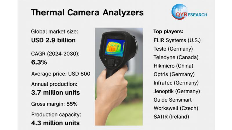 Global and U.S. Thermal Camera Analyzers Market Report, Published by QY Research.