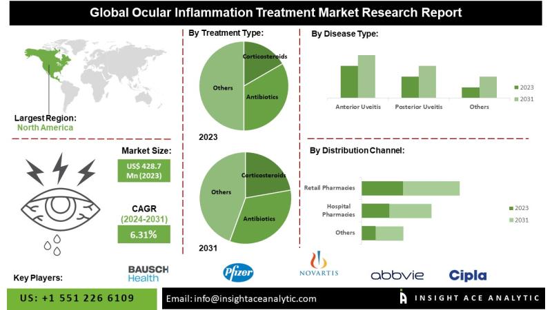 Ocular Inflammation Treatment Market Future Trends and Scope Analysis Report