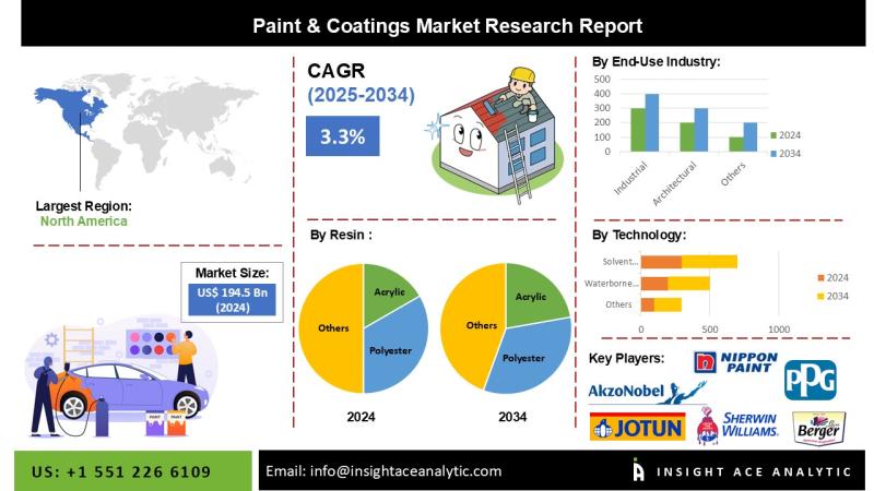 Paint and Coating Market
