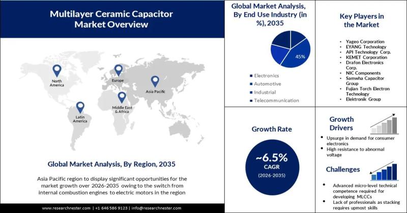 Multilayer Ceramic Capacitor Market: Current Scenario, Future Opportunities, and Roadmap