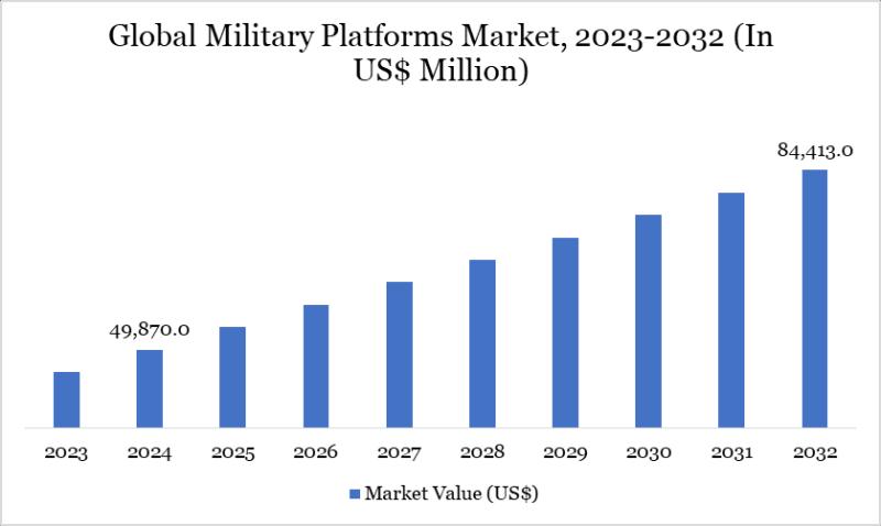 United States Military Platforms Market 2025 | Growth Drivers, Key Players & Investment Opportunities