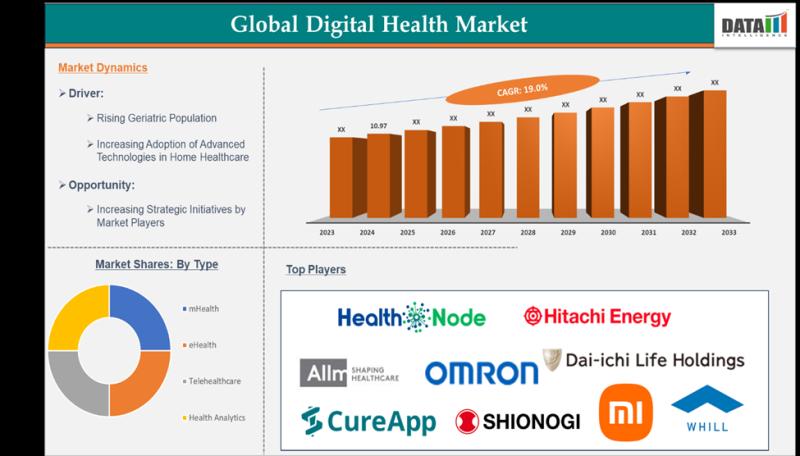 Japan Digital Health Market to hit US$ 51.42 Billion By 2033 | Major Companies likes - OMRON Corporation, CureApp, Shionogi & Co., Ltd., HealthNode, Whill
