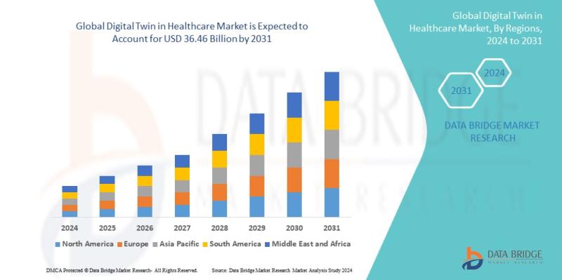 Digital twin in healthcare market which was USD 1.57 billion in 2023, would rocket up to USD 36.46 billion by 2031, and is expecte