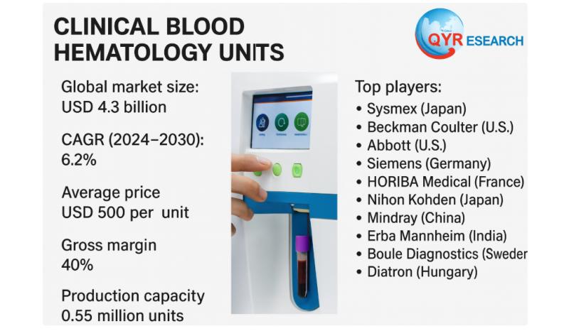 Global and U.S. Clinical Blood Hematology Units Market Report, Published by QY Research.