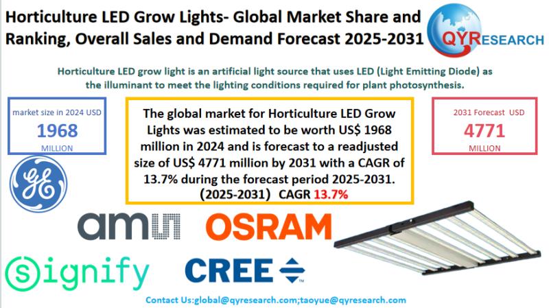 Horticulture LED Grow Lights Market Size, Trends, Growth:
