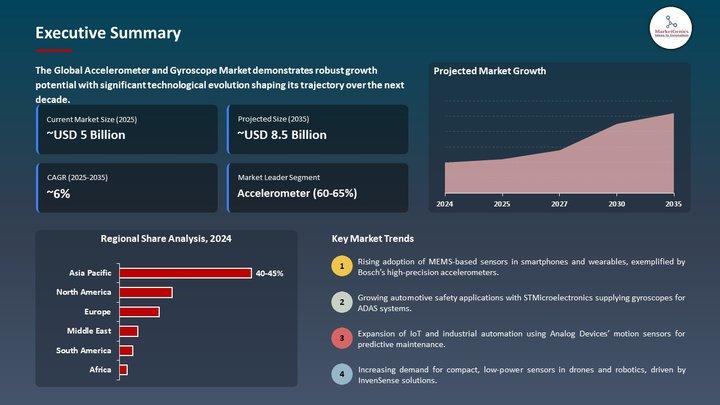 Accelerometer and Gyroscope Market Forecast 2035 | Key Driver, Restraint, and Growth Opportunity