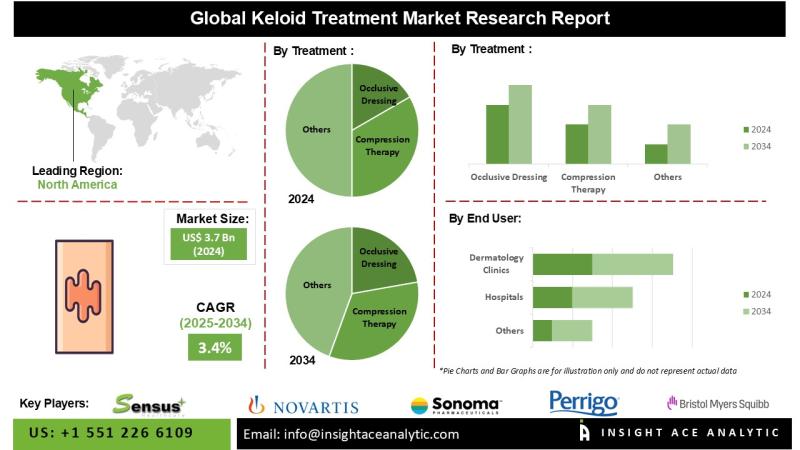Keloid Treatment Market Revenue Report with Forecast to 2034