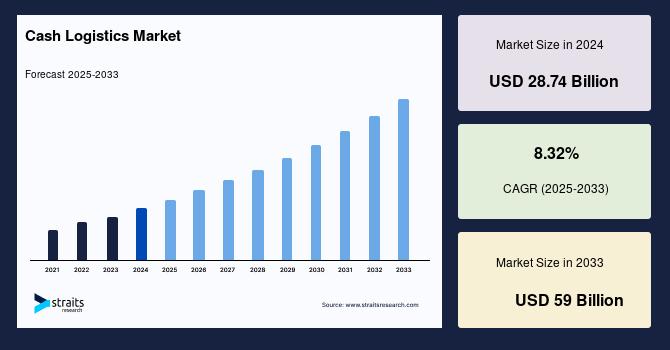 Global Cash Logistics Market Size to Reach USD 59 Billion by 2033, Growing at 8.32% CAGR