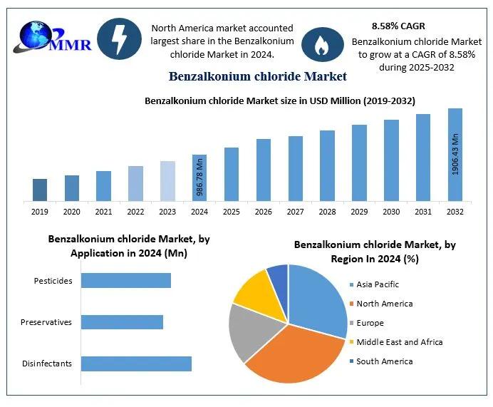 Benzalkonium chloride Market Growth Drivers | Top Company Profiles | Regional Estimates