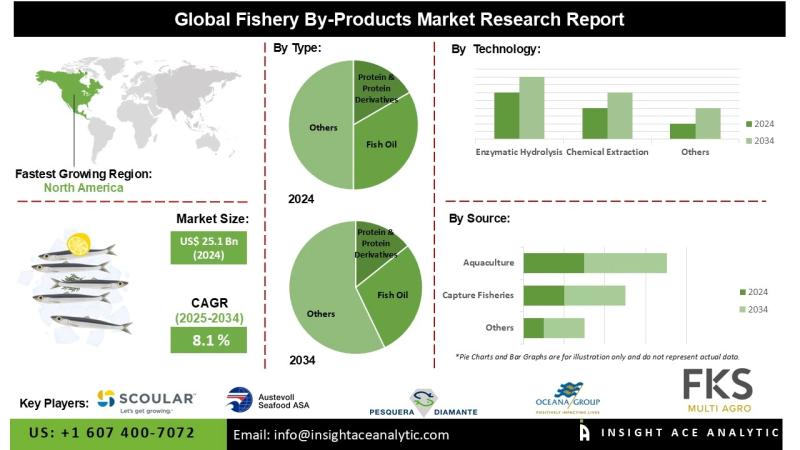 Fishery By-products Market Insights Reveal Increasing Adoption in Food Beverage and Animal Feed Industries