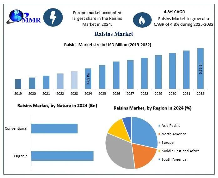Raisins Market Outlook and Future Trends (Expected to Reach USD 5.85 Billion by 2032)