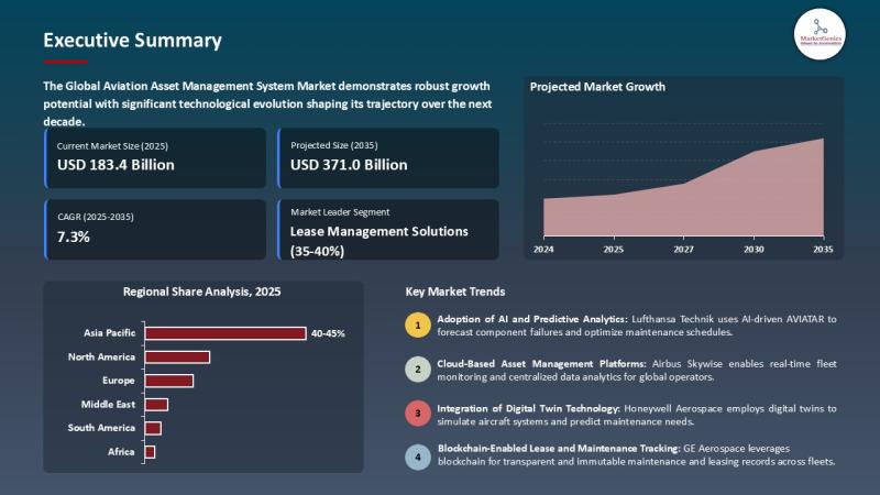 Aviation Asset Management System Market to Reach USD 371 Billion by 2035, Growing at 7.3% CAGR