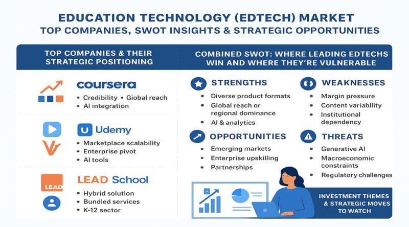 Education Technology (EdTech) Market Analysis: Top Companies, SWOT Insights & Growth Opportunities