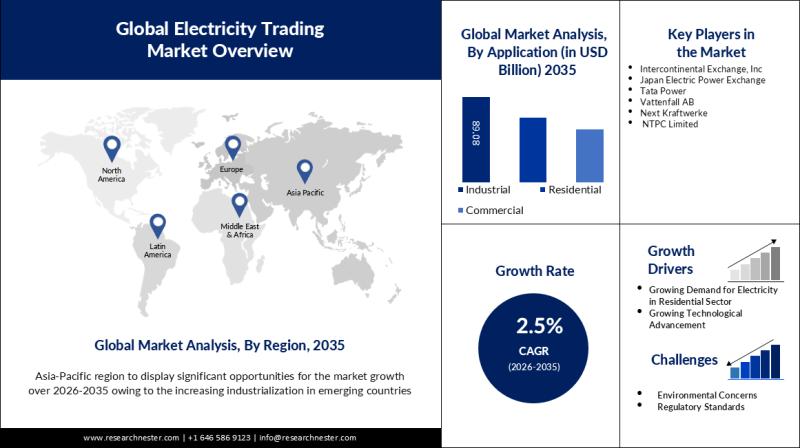 Electricity Trading Market Size to Reach USD 26.11 billion by 2035 | From USD 20.4 billion in 2025
