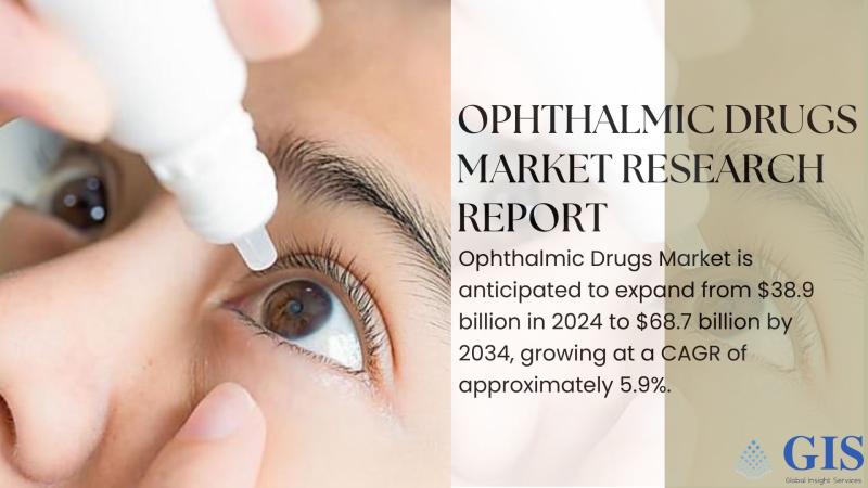 Ophthalmic Drugs Market Expected to Grow from $38.9 Billion in 2024 to $68.7 Billion by 2034 at 5.9% CAGR | Overall Study Report