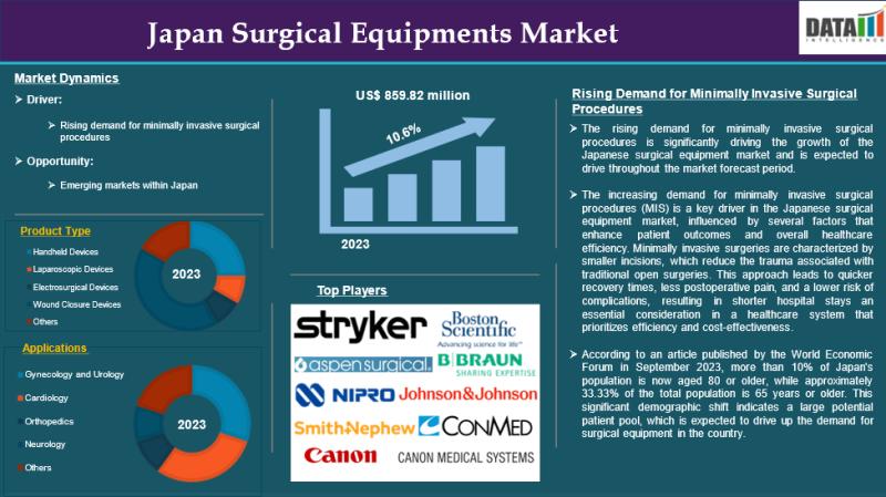 Japan Surgical Equipments Market to hit US$ 1.723.48 Billion By 2031 | Major Companies - Olympus, Terumo Corporation, B.Braun SE, Medtronic
