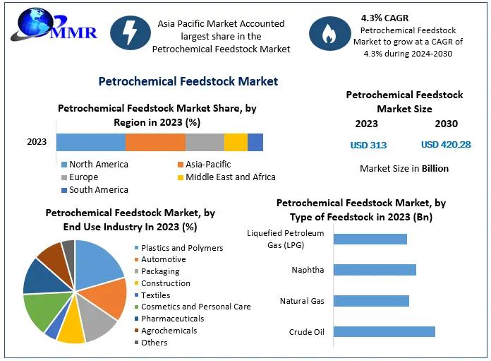 Petrochemical Feedstock Market Development Trend, Chain Suppliers, Key Players Analysis 2030.