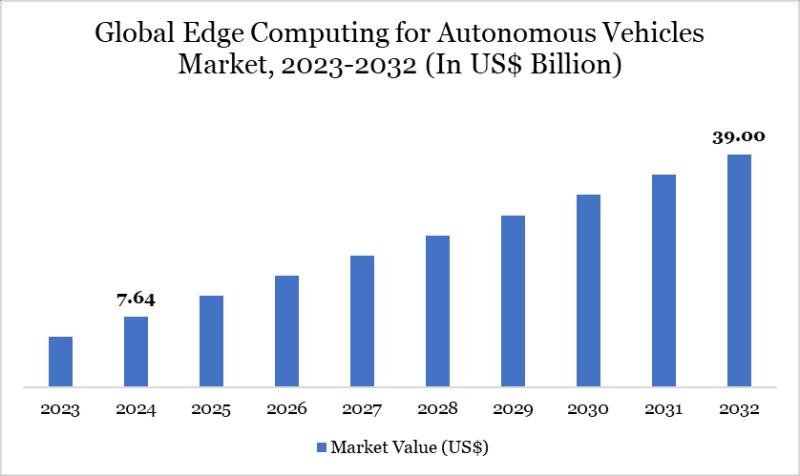 United States Edge Computing for Autonomous Vehicles Market valuation $39 billion by 2032 - Exclusive Report by DatamIntelligence
