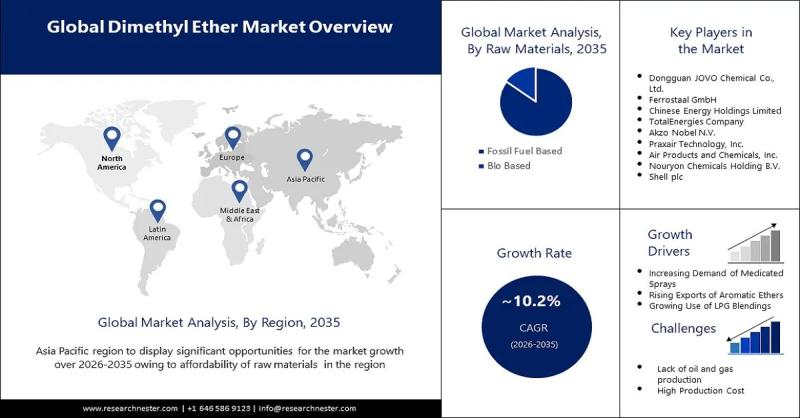 Global Dimethyl Ether (DME) Market Report: Top Trends, Opportunities, and Regional Insights