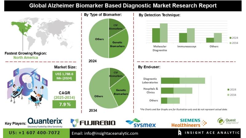 Alzheimer Biomarker Based Diagnostic Market Drivers Include Aging Population and Rising Awareness for Early Diagnosis