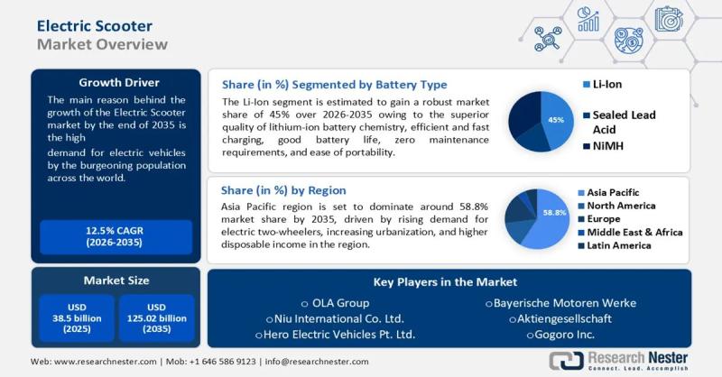 Electric Scooter Market Intelligence: Current Scenario, Future Opportunities, and Roadmap