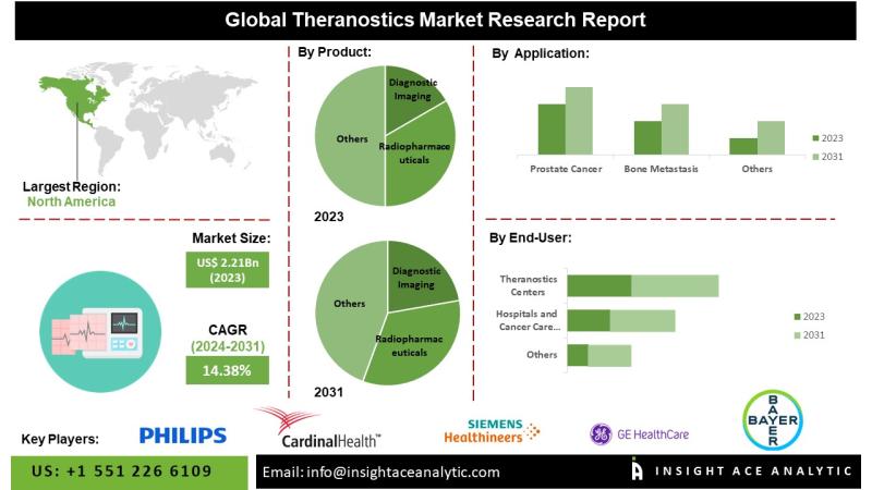 Theranostics Market Report- Expansive Coverage on the Profit Sources
