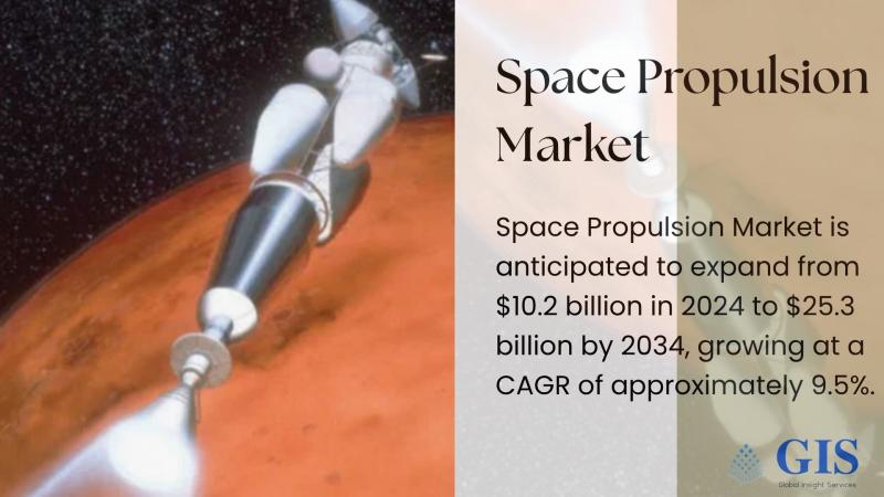 Space Propulsion Market to grow from $10.2 Bn (2024) to $25.3 Bn (2034) at 9.5% CAGR. Key Players: Aerojet Rocketdyne, Rocket Lab, Blue Origin