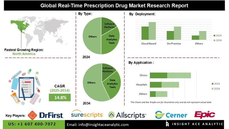 Real-Time Prescription Drug Market Insights Reveal Increasing Adoption in Hospitals Clinics and Retail Pharmacies