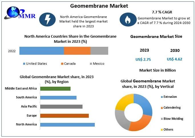 Geomembrane Market Outlook and Future Trends (Expected to Reach USD 4.62 Billion by 2030)