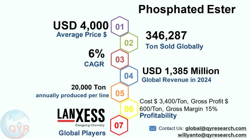 Phosphated Ester Market to Reach USD 2,079 Million by 2031 Top 10 Company Globally