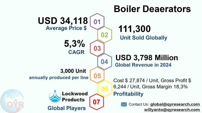 Boiler Deaerators Market to Reach USD 5,451 Million by 2031 Top 20 Company Globally