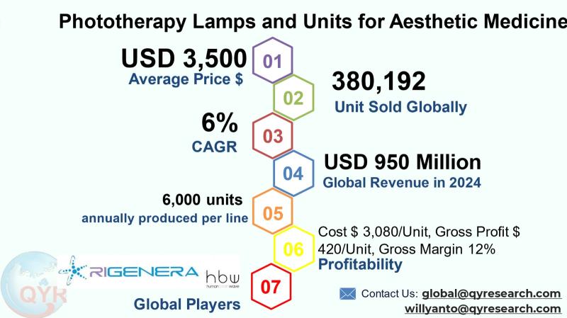 Phototherapy Lamps and Units for Aesthetic Medicine Market to Reach USD 1,433 Million by 2031 Top 20 Company Globally