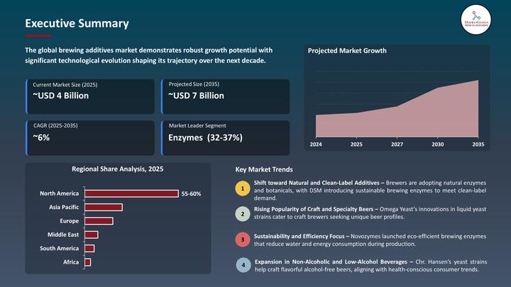 Brewing Additives Market Anticipated Exceeding USD 7 Billion by 2035